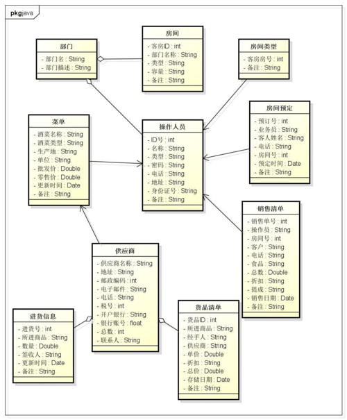 uml酒店管理系统